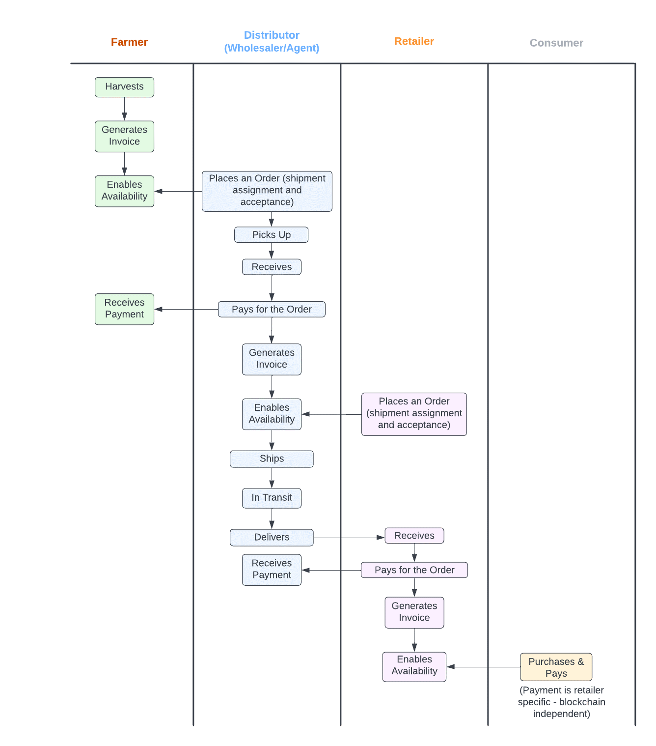 Supply Chain Flow - BSCM